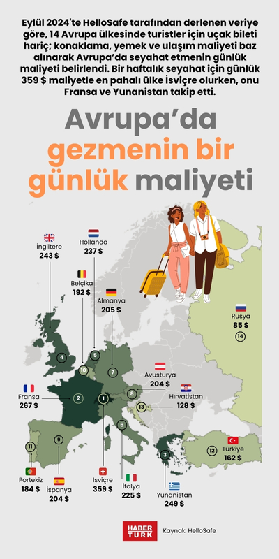 Avrupa’da gezmenin bir günlük maliyeti