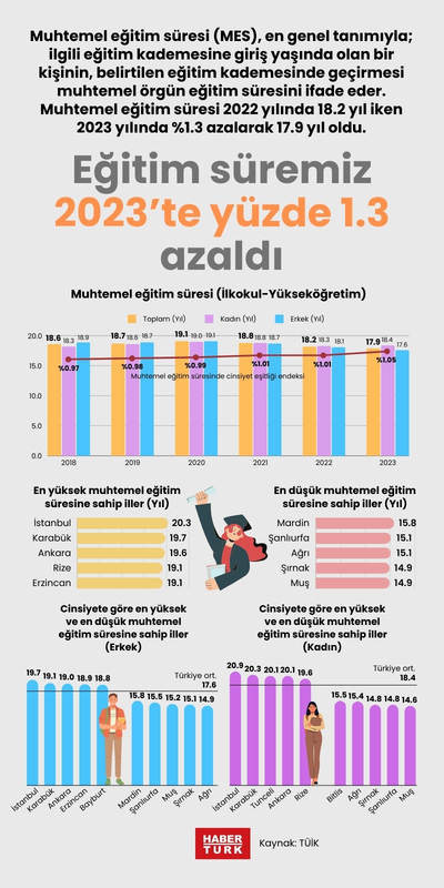 Eğitim süremiz 2023’te yüzde 1.3 azaldı