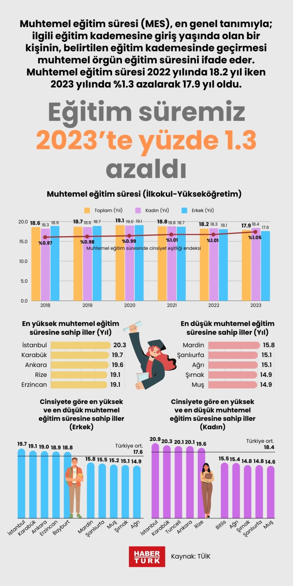  Eğitim süremiz 2023’te yüzde 1.3 azaldı