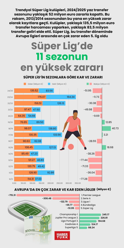 Süper Lig kulüplerinden 11 sezonun en yüksek zararı