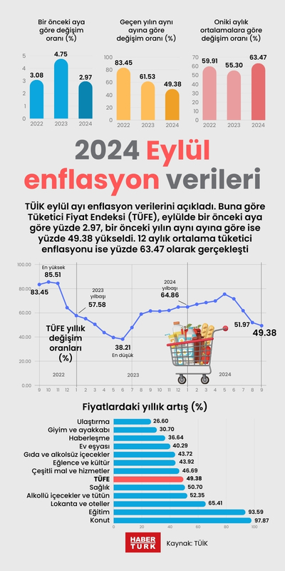 2024 Eylül enflasyon verileri