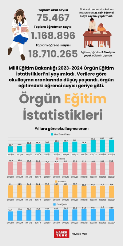 Örgün Eğitim İstatistikleri