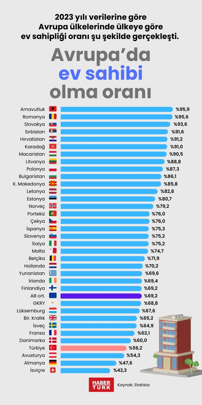 Avrupa’da ev sahibi olma oranı