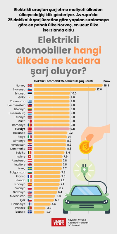 Elektrikli otomobiller hangi ülkede ne kadara şarj oluyor?