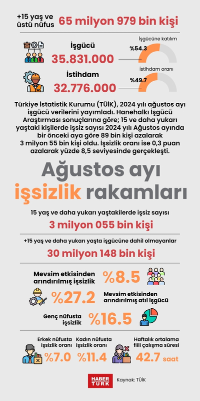Ağustos ayı işsizlik rakamları