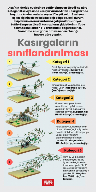 Kasırgaların sınıflandırılması