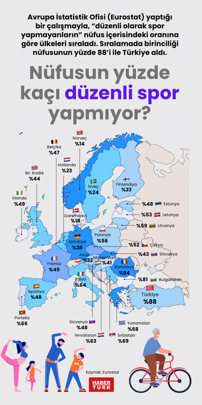 Nüfusun yüzde kaçı düzenli spor yapmıyor?