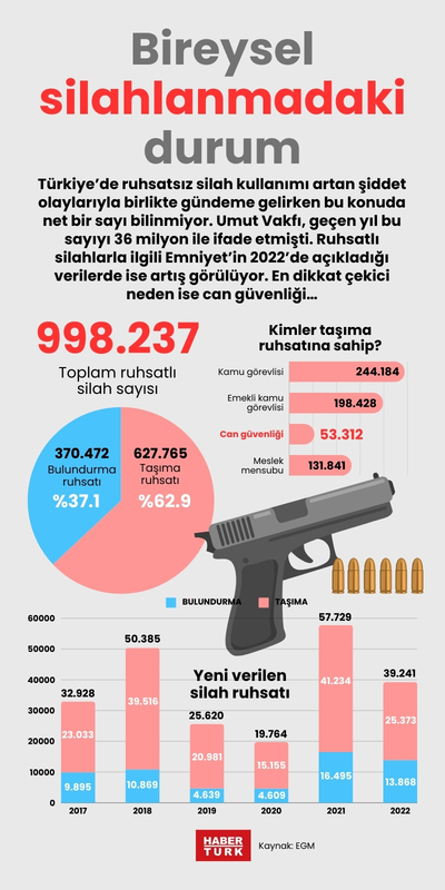 Bireysel silahlanmadaki durum