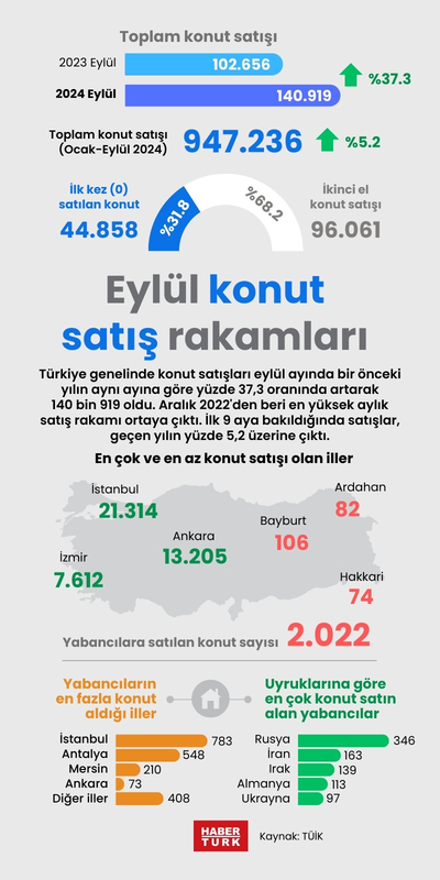 Eylül konut satış rakamları