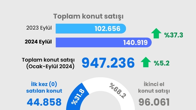 Eylül konut satış rakamları