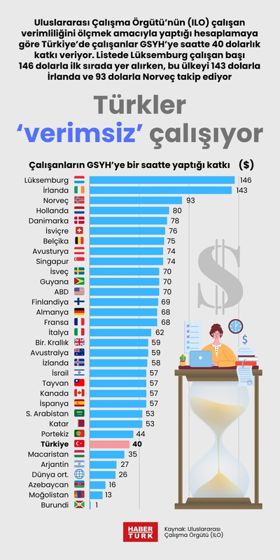 Türkler ‘verimsiz’ çalışıyor