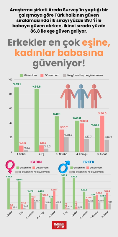 Erkekler en çok eşine, kadınlar babasına güveniyor!