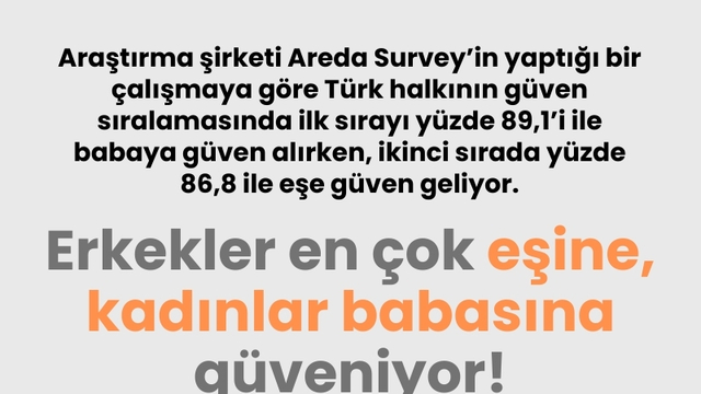 Erkekler en çok eşine, kadınlar babasına güveniyor!