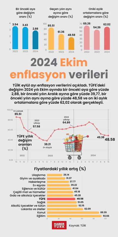 2024 Ekim enflasyon verileri