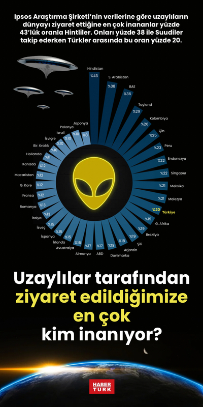 Uzaylılar tarafından ziyaret edildiğimize en çok kim inanıyor?