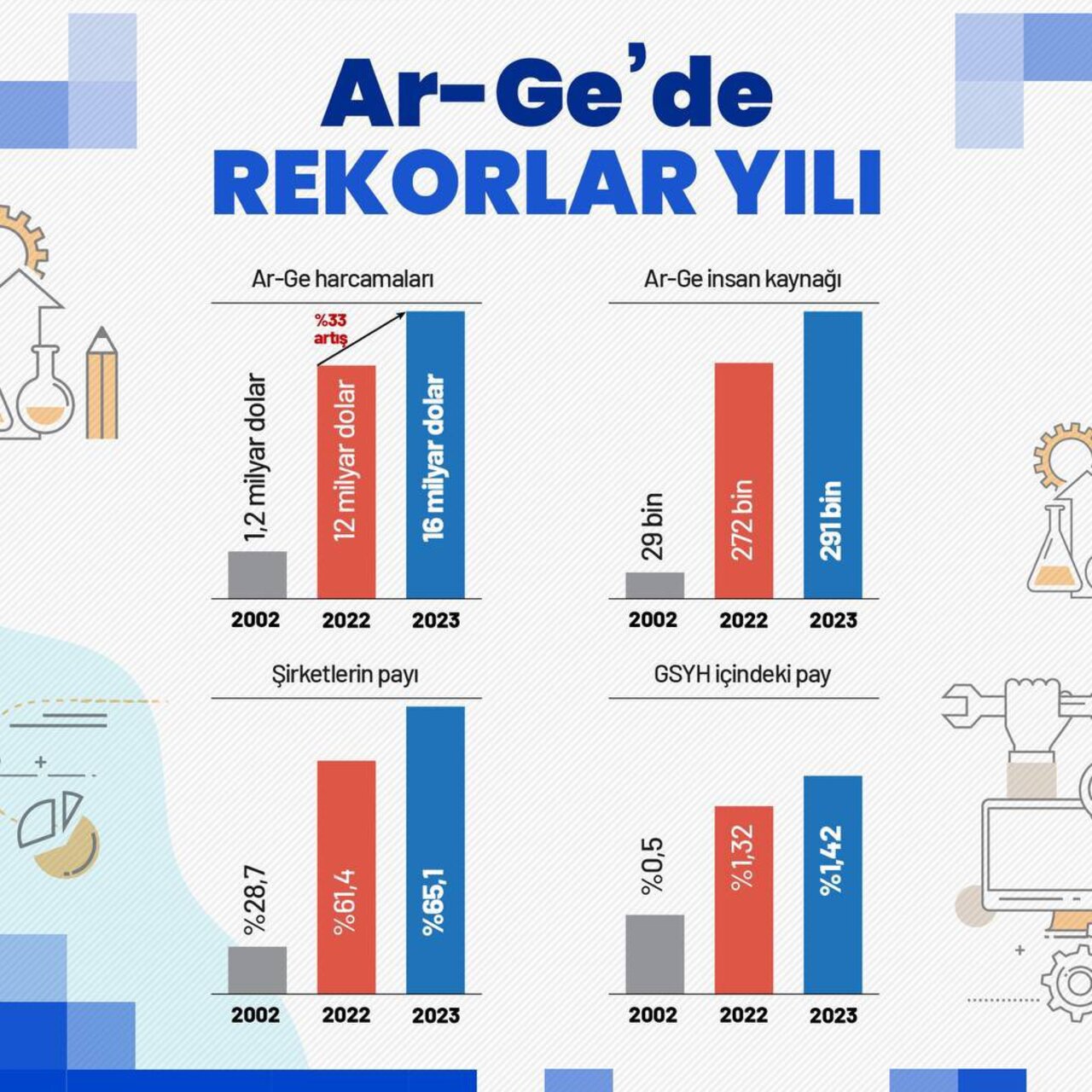 Ar-Ge faaliyetlerinde rekor kırıldı