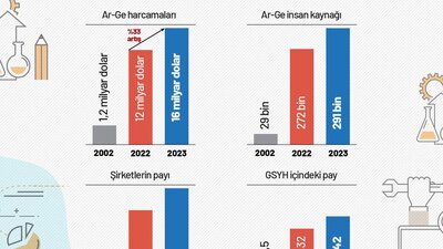 Ar-Ge faaliyetlerinde rekor kırıldı