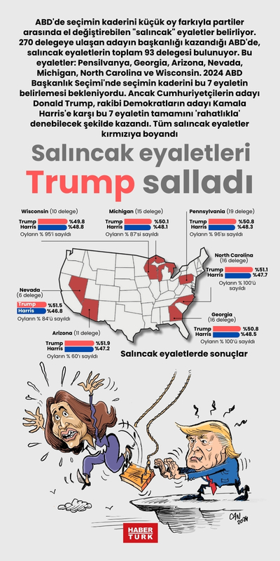 Salıncak eyaletleri Trump salladı