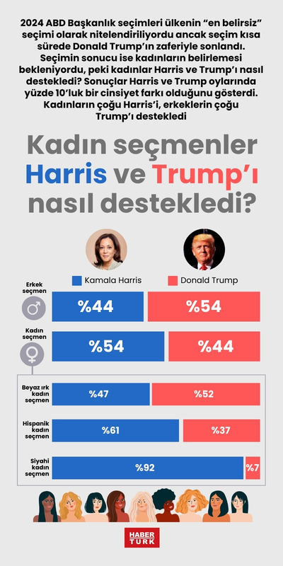 Kadın seçmenler Harris ve Trump’ı nasıl destekledi?