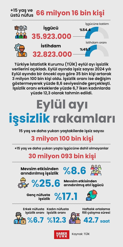 Eylül ayı işsizlik rakamları