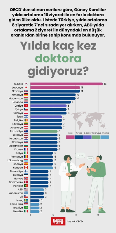 Yılda kaç kez doktora gidiyoruz?