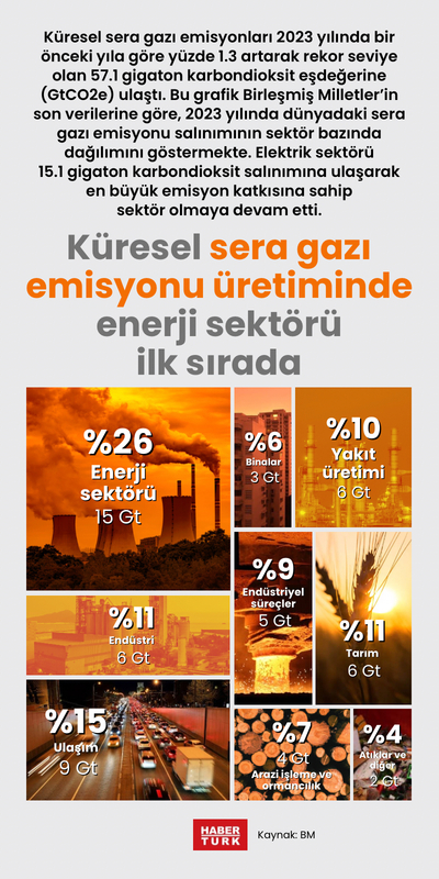 Küresel sera gazı emisyonu üretiminde enerji sektörü ilk sırada