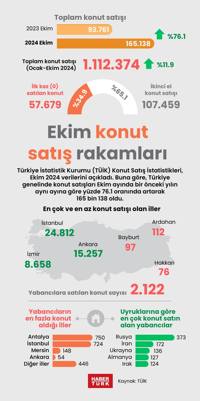 Ekim konut satış rakamları