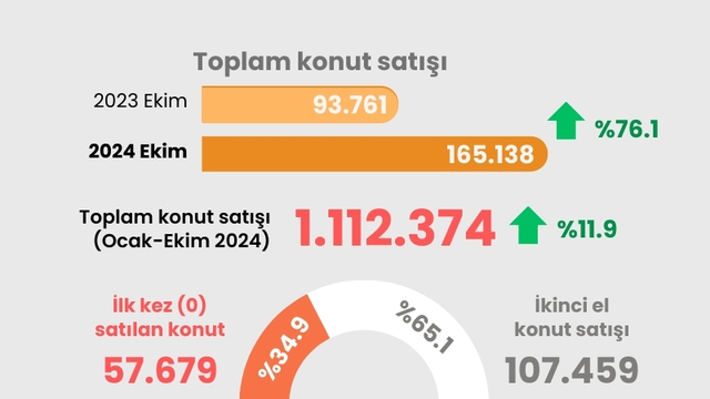 Ekim konut satış rakamları