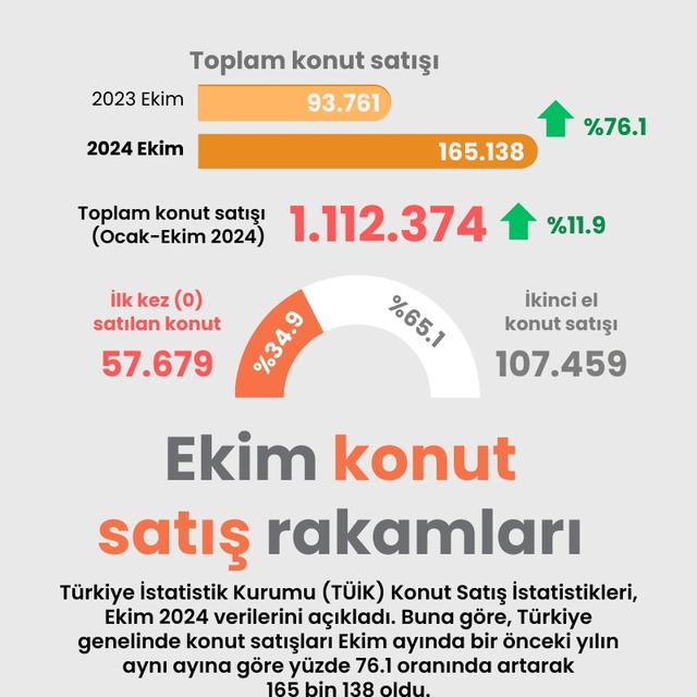 Ekim konut satış rakamları