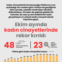 Ekim ayında kadın cinayetlerinde rekor kırıldı