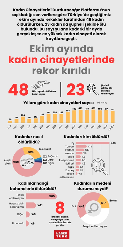 Ekim ayında kadın cinayetlerinde rekor kırıldı