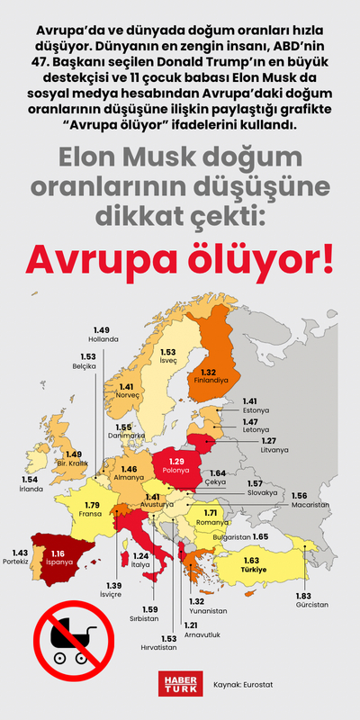 Elon Musk doğum oranlarının düşüşüne dikkat çekti: “Avrupa ölüyor”