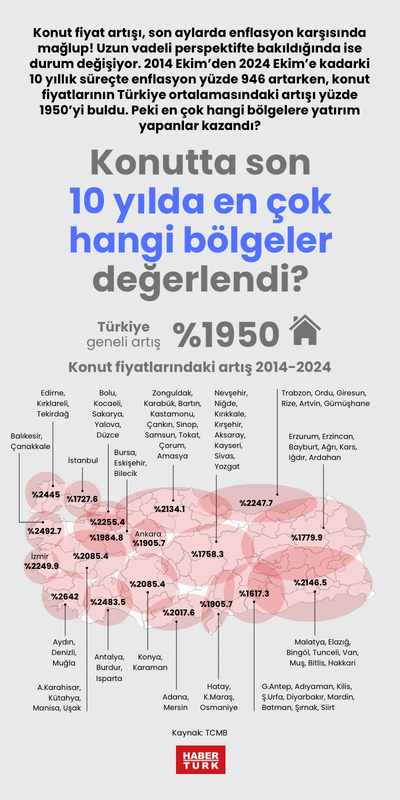 Konutta 10 yılda en çok hangi bölgeler değerlendi?