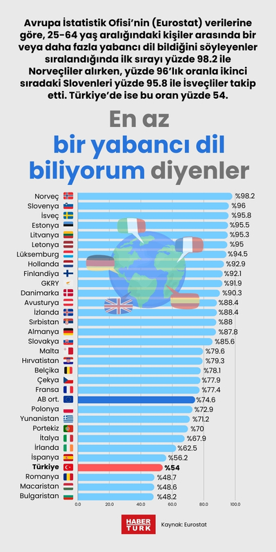 En az bir yabancı dil biliyorum diyenler