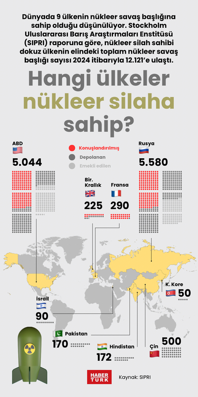 Hangi ülkeler nükleer silaha sahip?