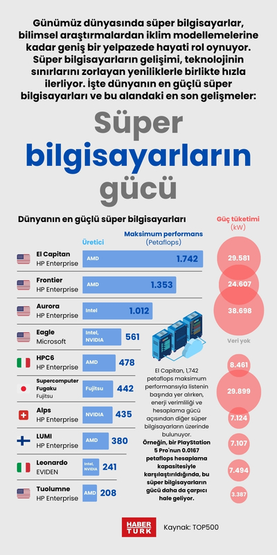 Süper bilgisayarların gücü