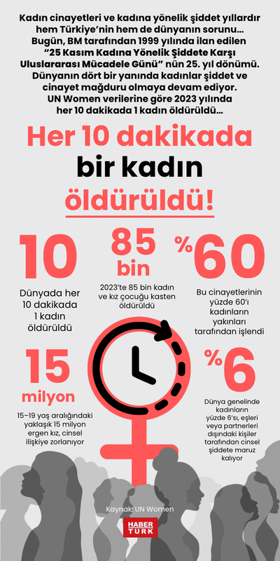 Her 10 dakikada 1 kadın öldürüldü!