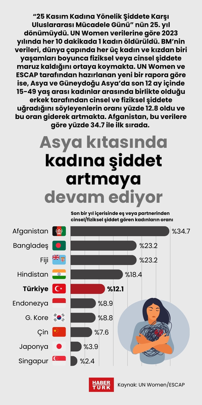 Asya kıtasında kadına şiddet artmaya devam ediyor