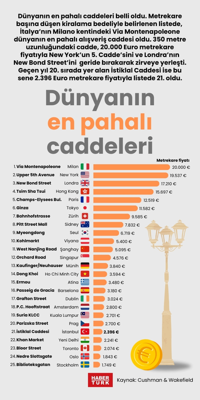 Dünyanın en pahalı caddeleri