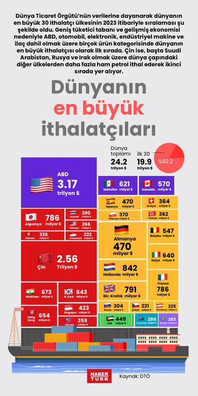 Dünyanın en büyük ithalatçıları