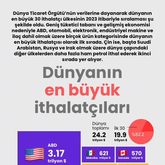 Dünyanın en büyük ithalatçıları