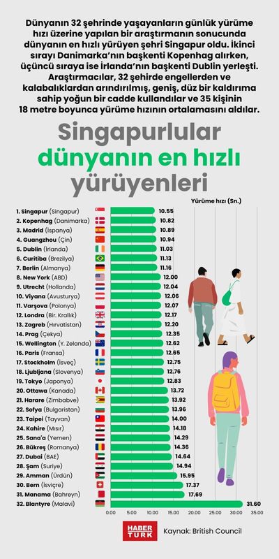 Singapurlular dünyanın en hızlı yürüyenleri