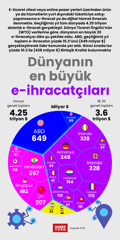Dünyanın en büyük e-ihracatçıları