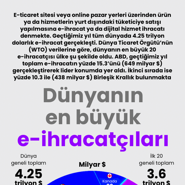 Dünyanın en büyük e-ihracatçıları
