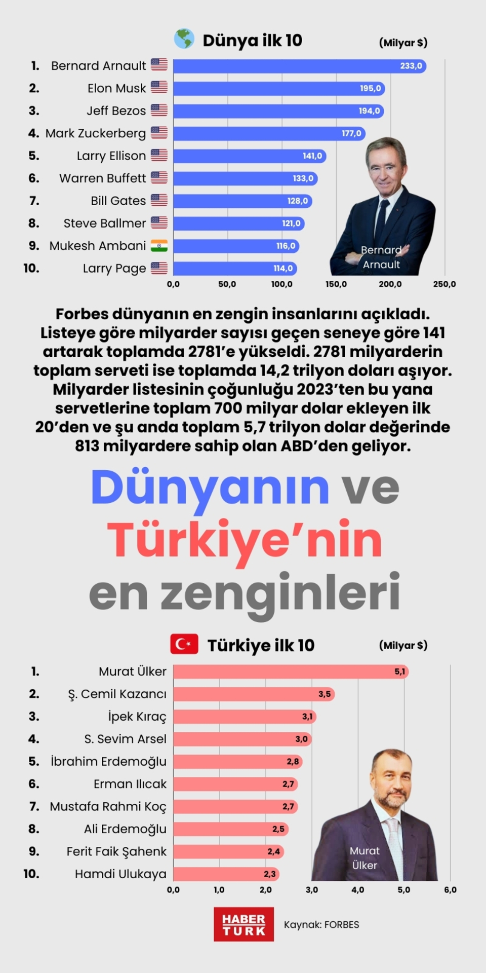  Dünyanın ve Türkiye’nin en zenginleri
