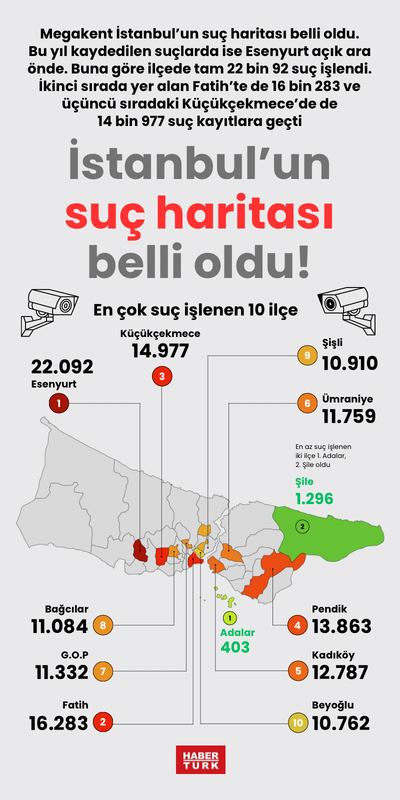 İstanbul’un en çok suç işlenen ilçeleri