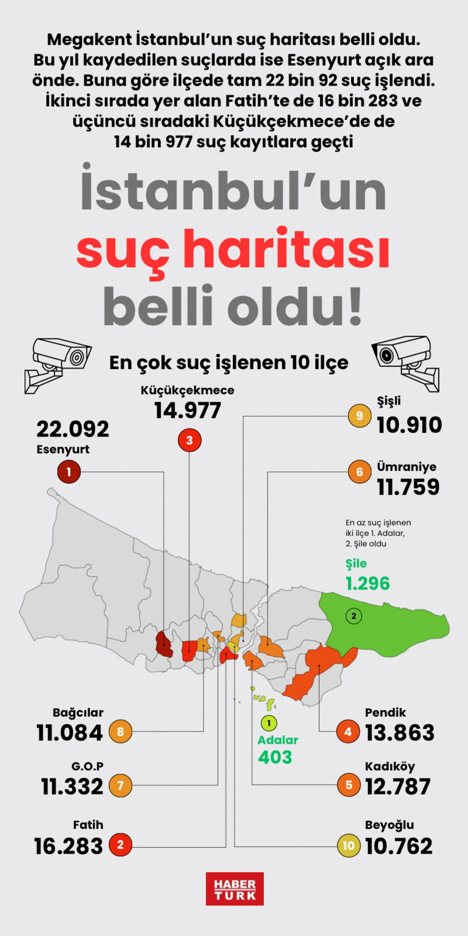  İstanbul’un en çok suç işlenen ilçeleri