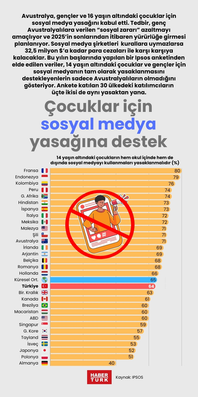 Çocuklar için sosyal medya yasağına destek