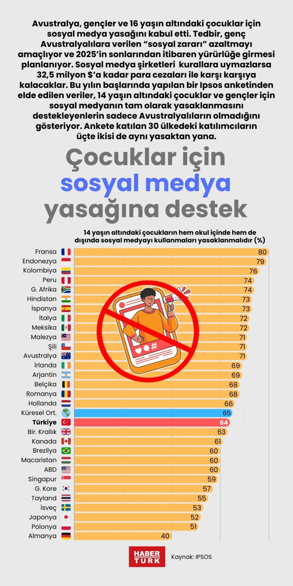  Çocuklar için sosyal medya yasağına destek