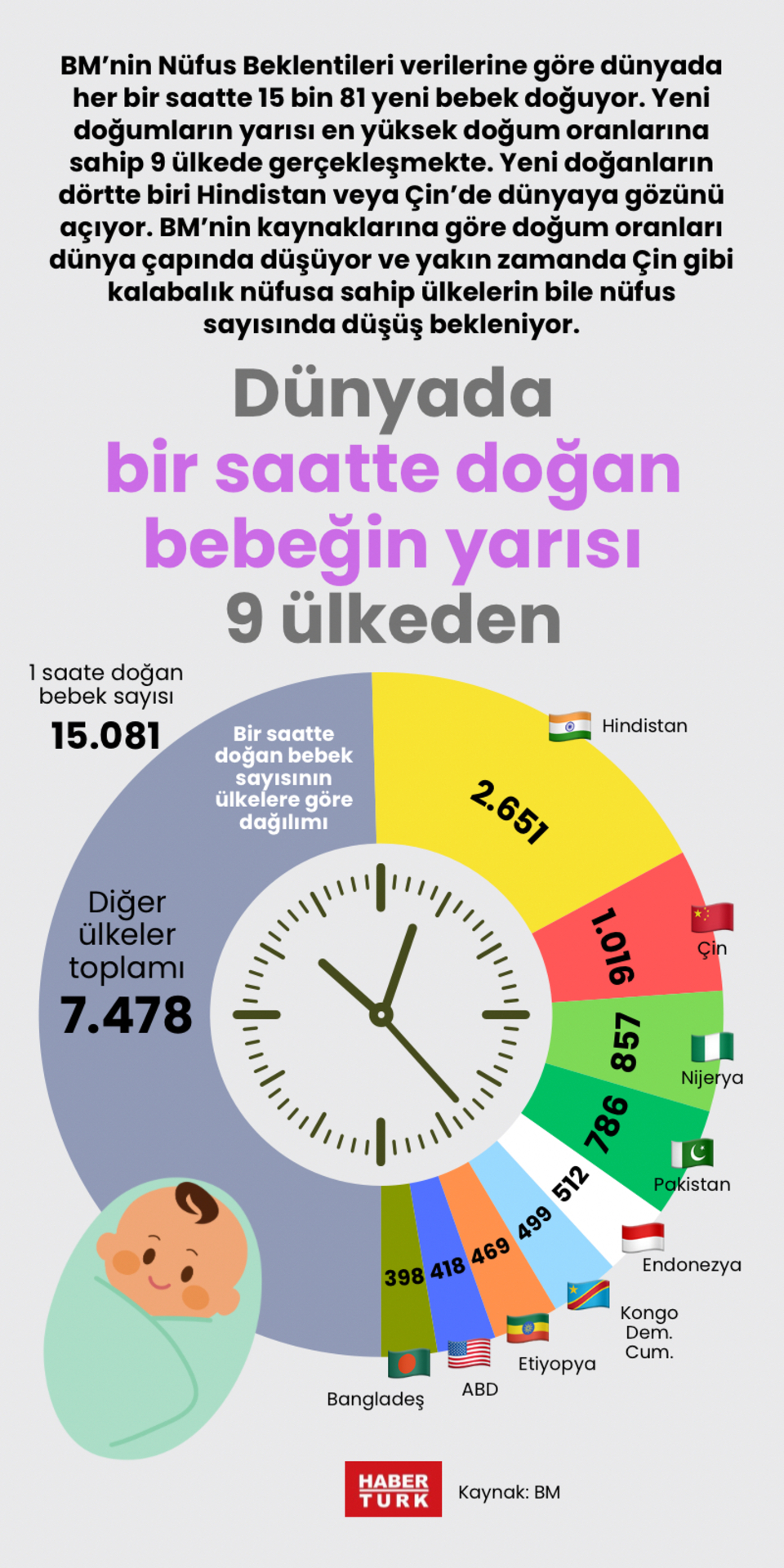  Dünyada bir saatte doğan bebeğin yarısı 9 ülkeden